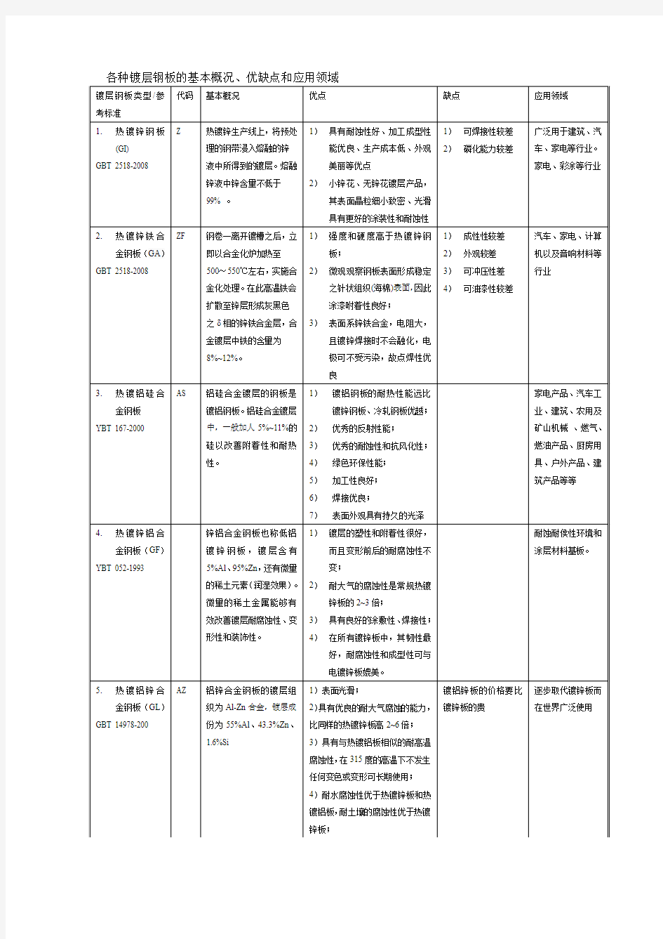 各种镀层钢板的基本概况、优缺点和应用领域