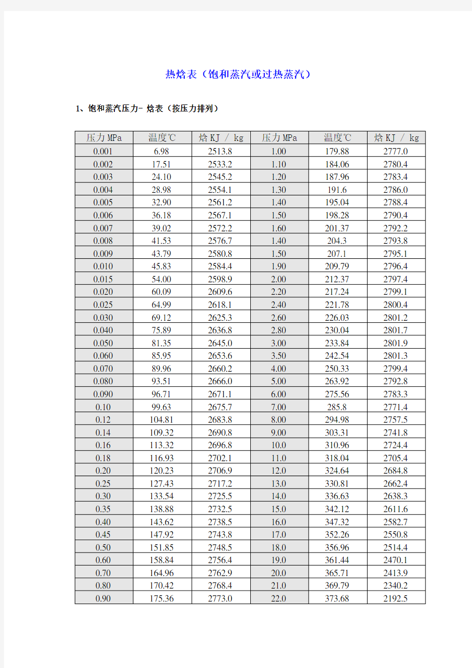 饱和蒸汽热焓表