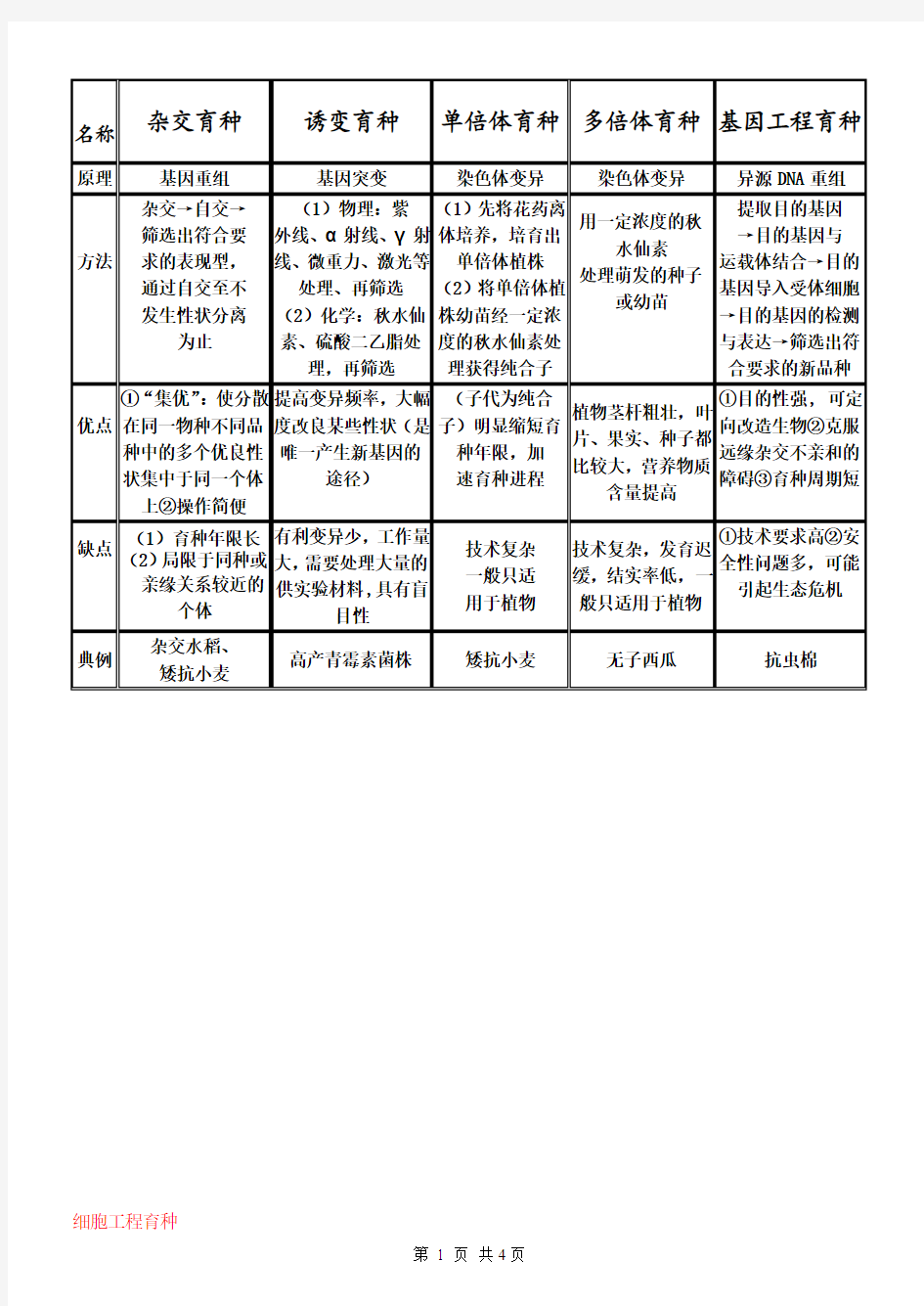 各种育种方法总结