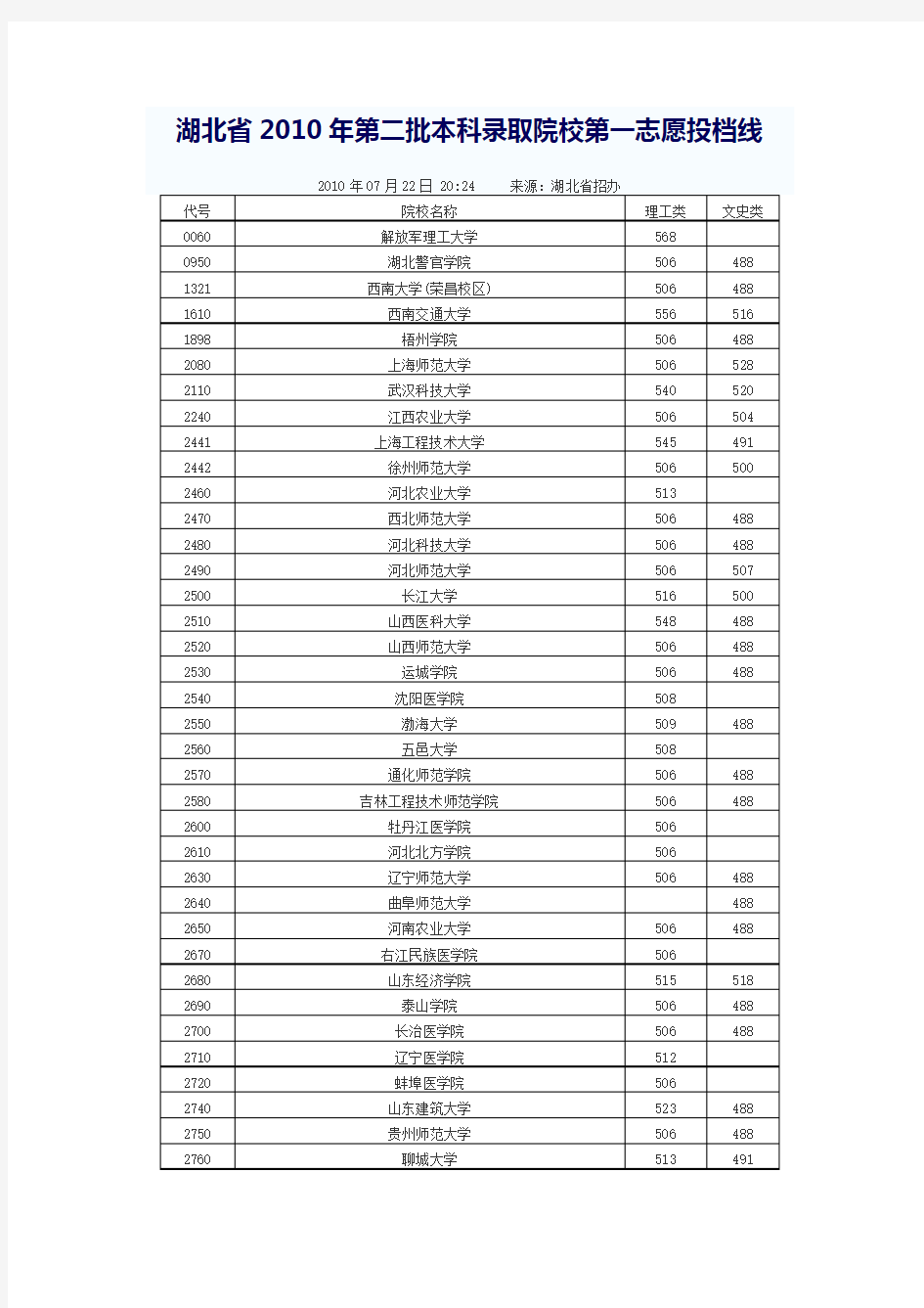 2010年第二批本科投档线