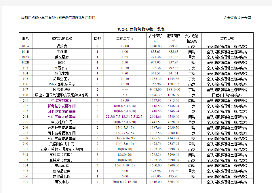 建构筑物一览表