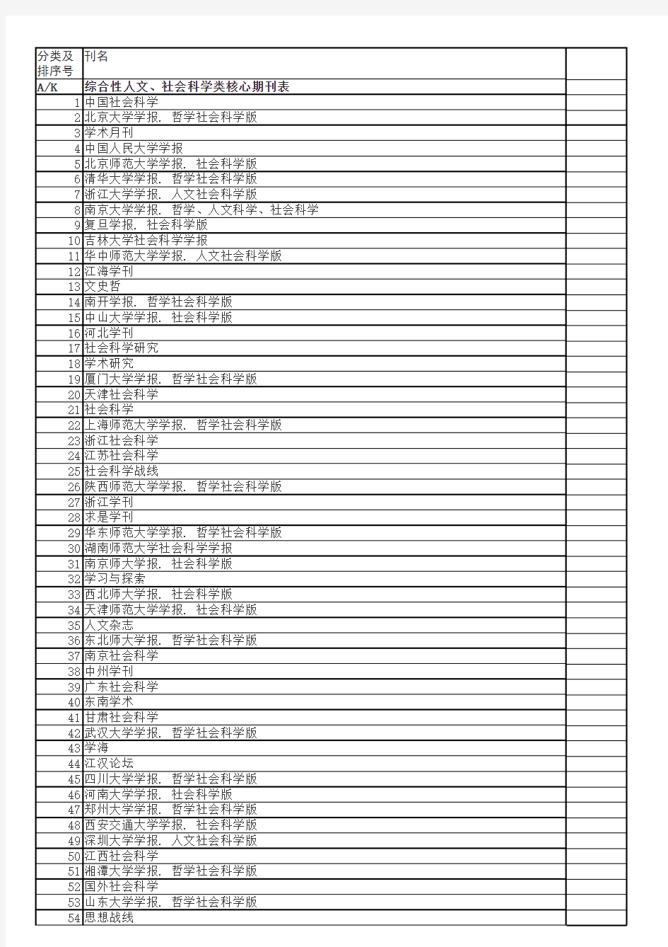 《中文核心期刊要目总览(2011年版)》分类表