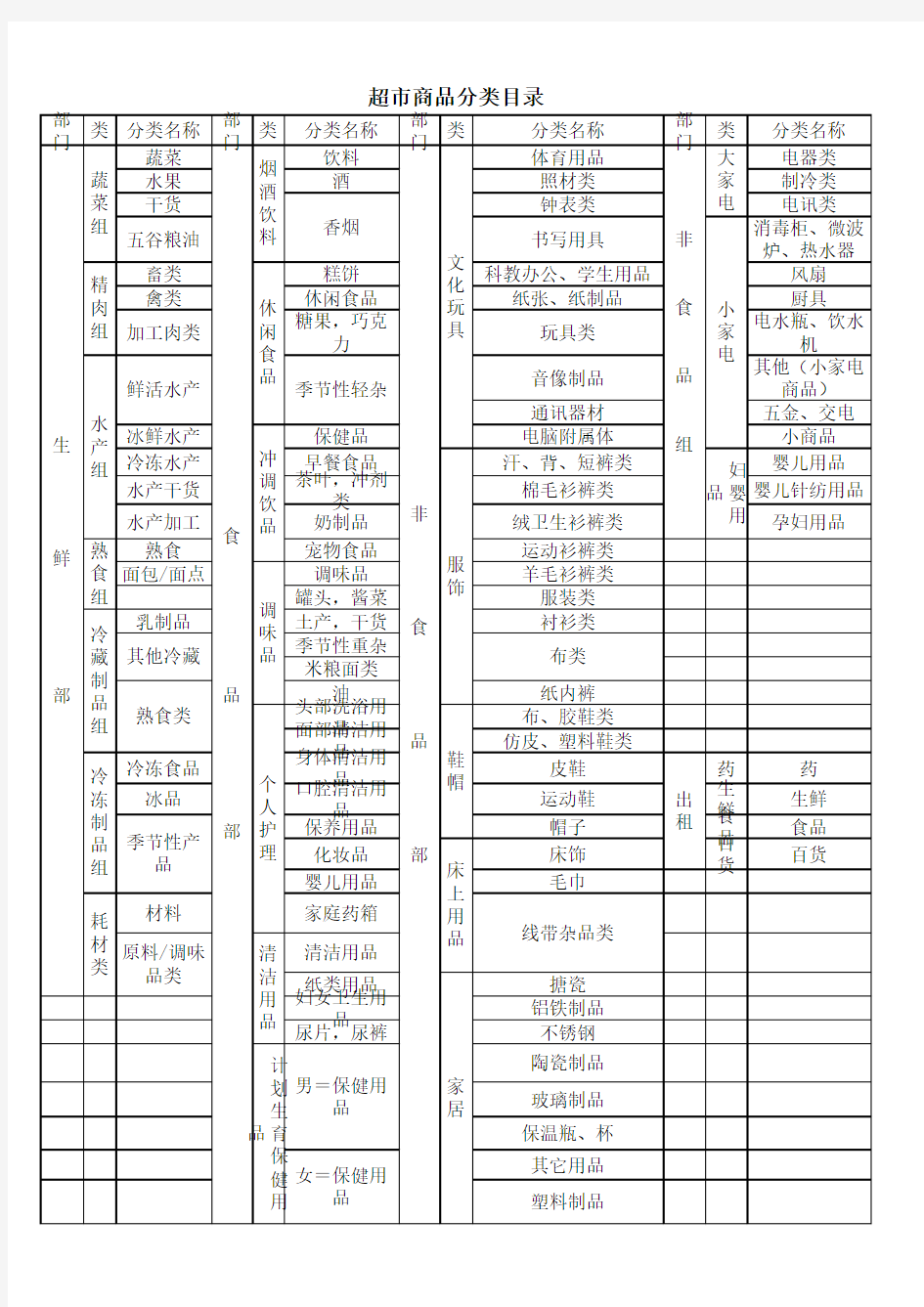 超市商品分类目录(从大类到小类)