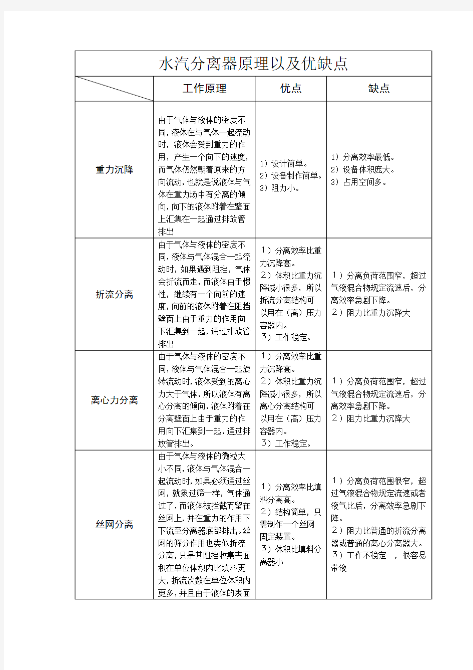 水汽分离器原理以及优缺点