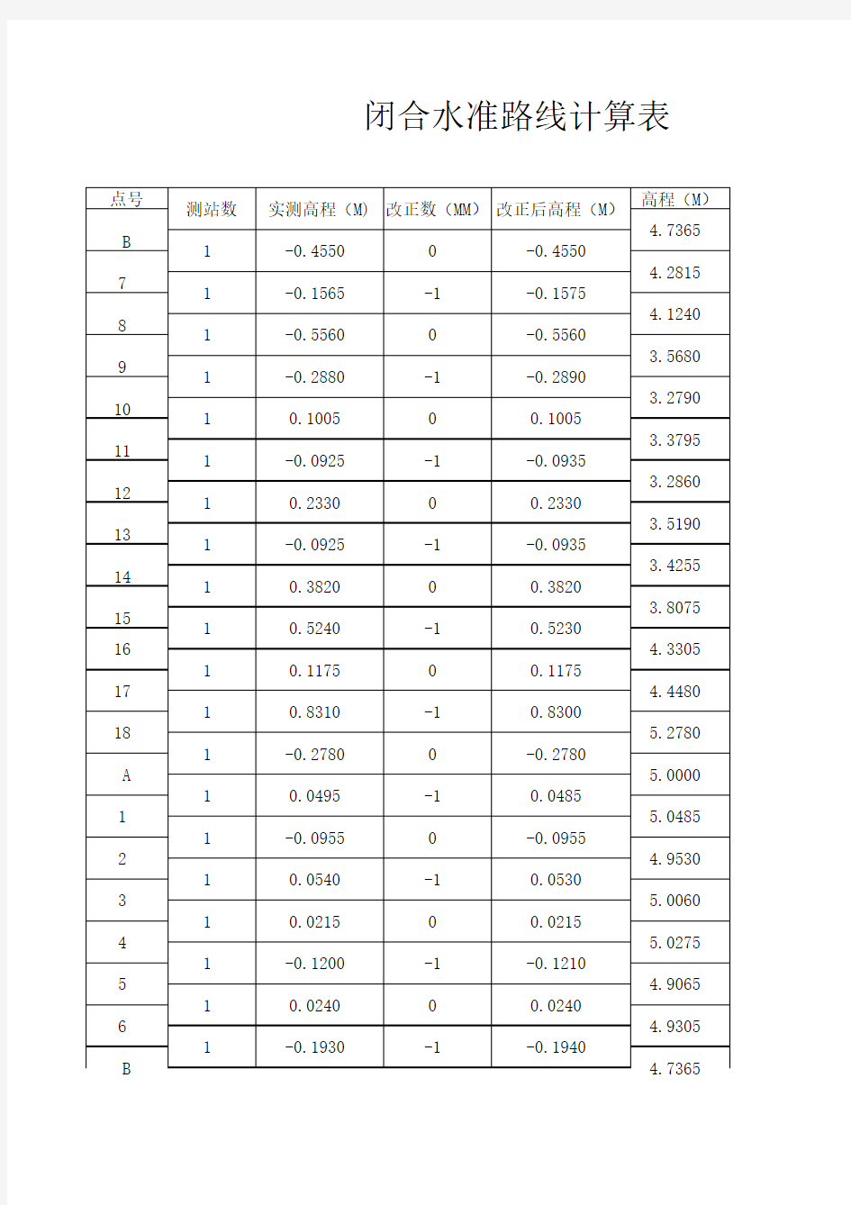 工程测量-闭合水准路线计算表