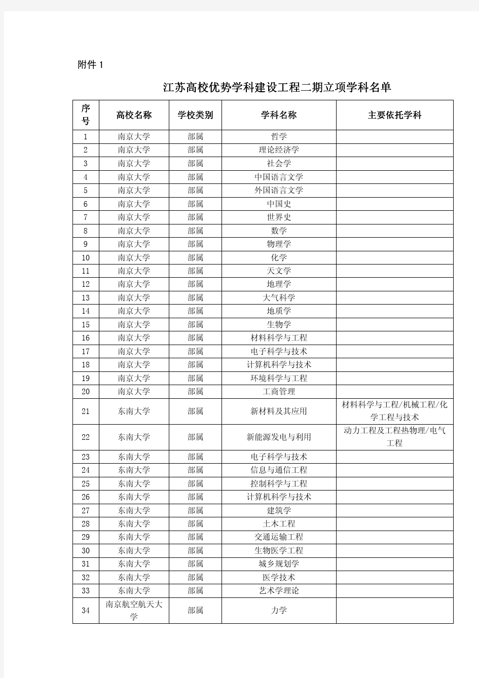 江苏高校优势学科建设工程二期立项学科名单