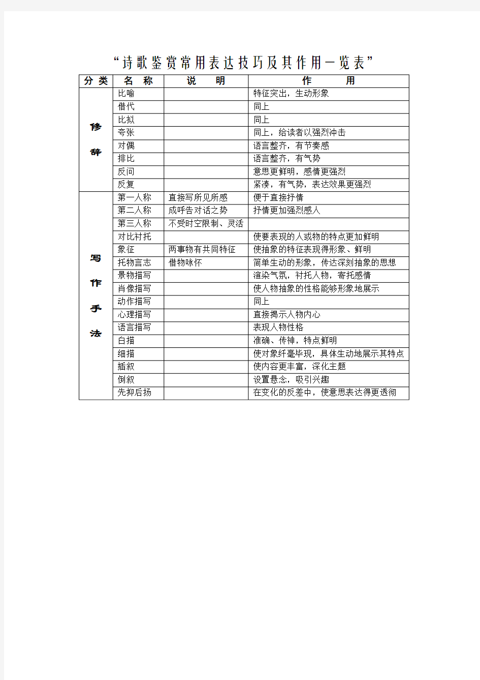 诗歌鉴赏常用表达技巧及其作用一览表