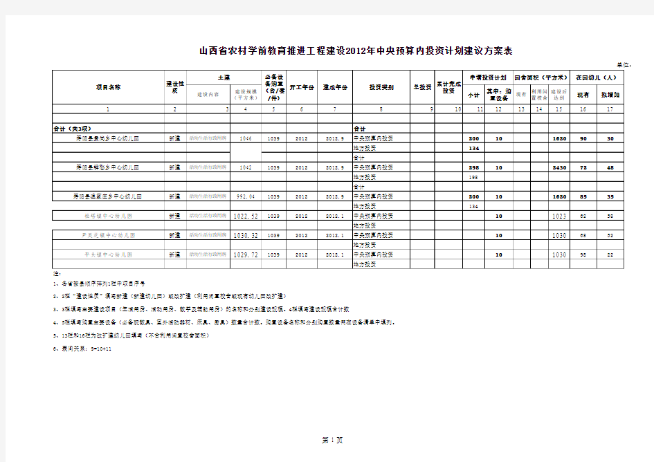 农村学前教育推进工程2012年中央预算内投资计划建议方案表