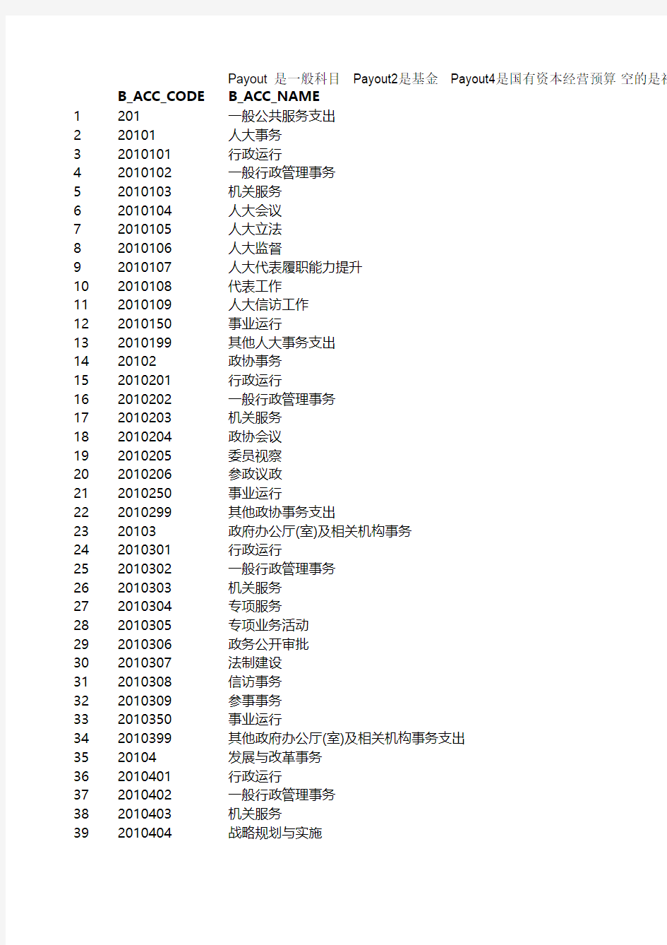 2014年政府收支分类科目(功能分类)