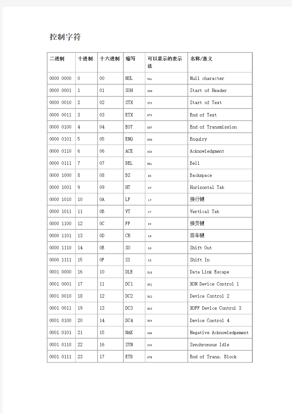 ASCII码转换