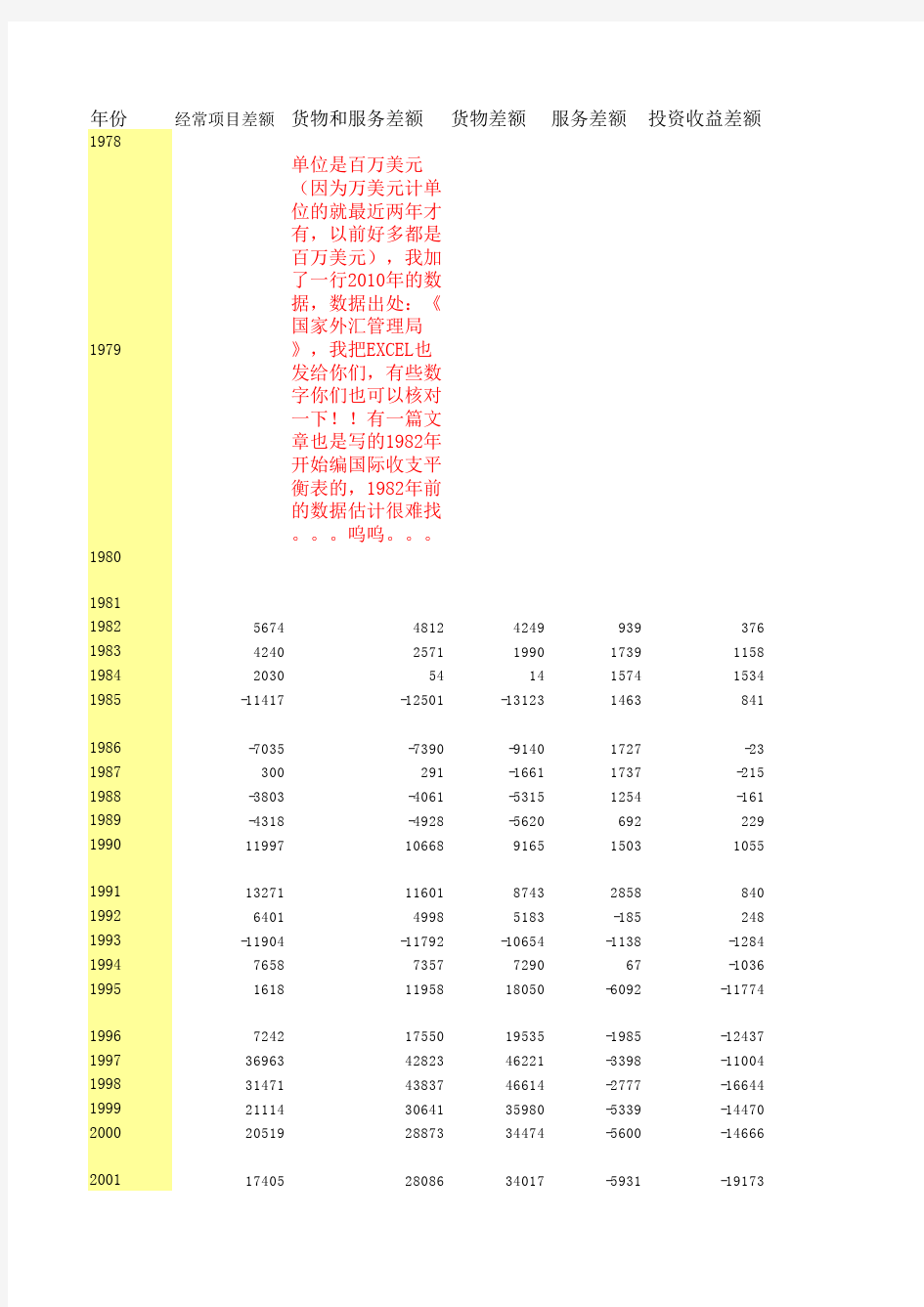 1978-2010国际收支平衡表