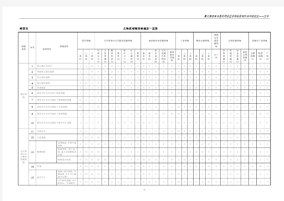 土地使用兼容性表(2011城市用地分类)