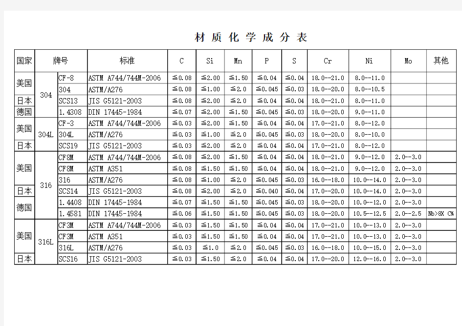 材 质 化 学 成 分 表