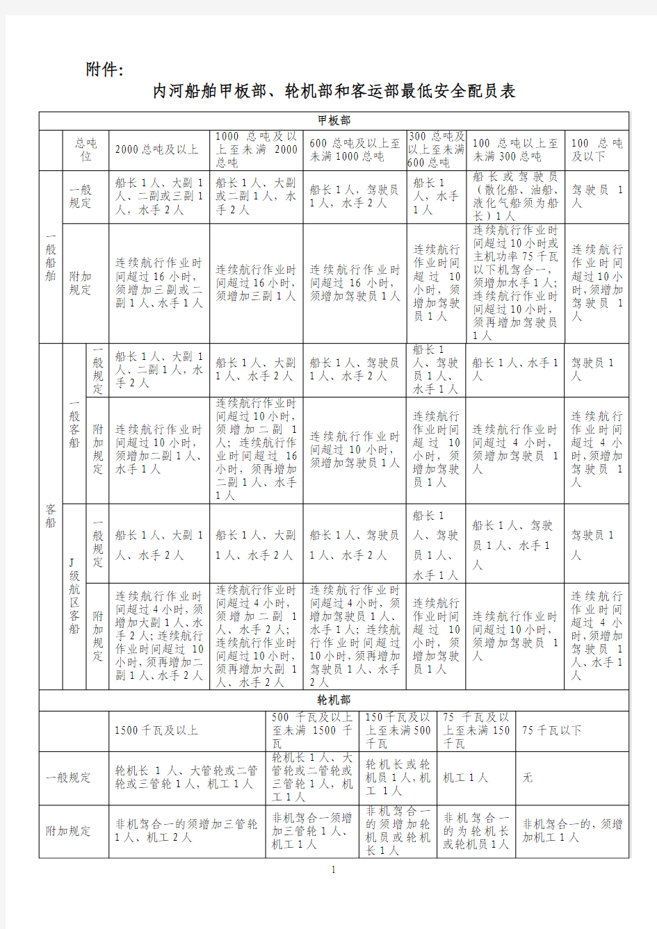 船舶最低配员要求总表