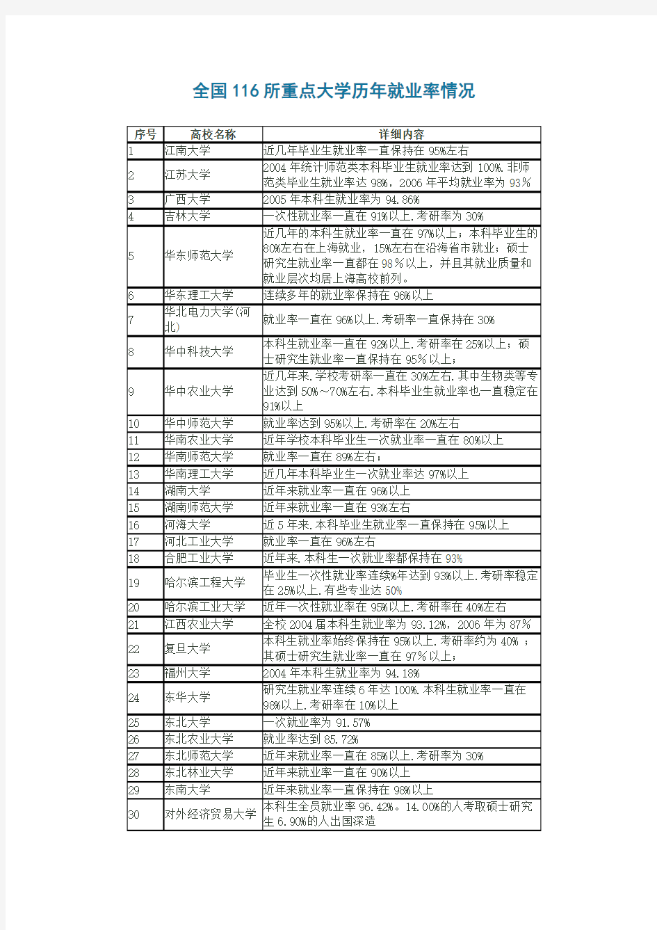 全国116所重点大学历年就业率情况