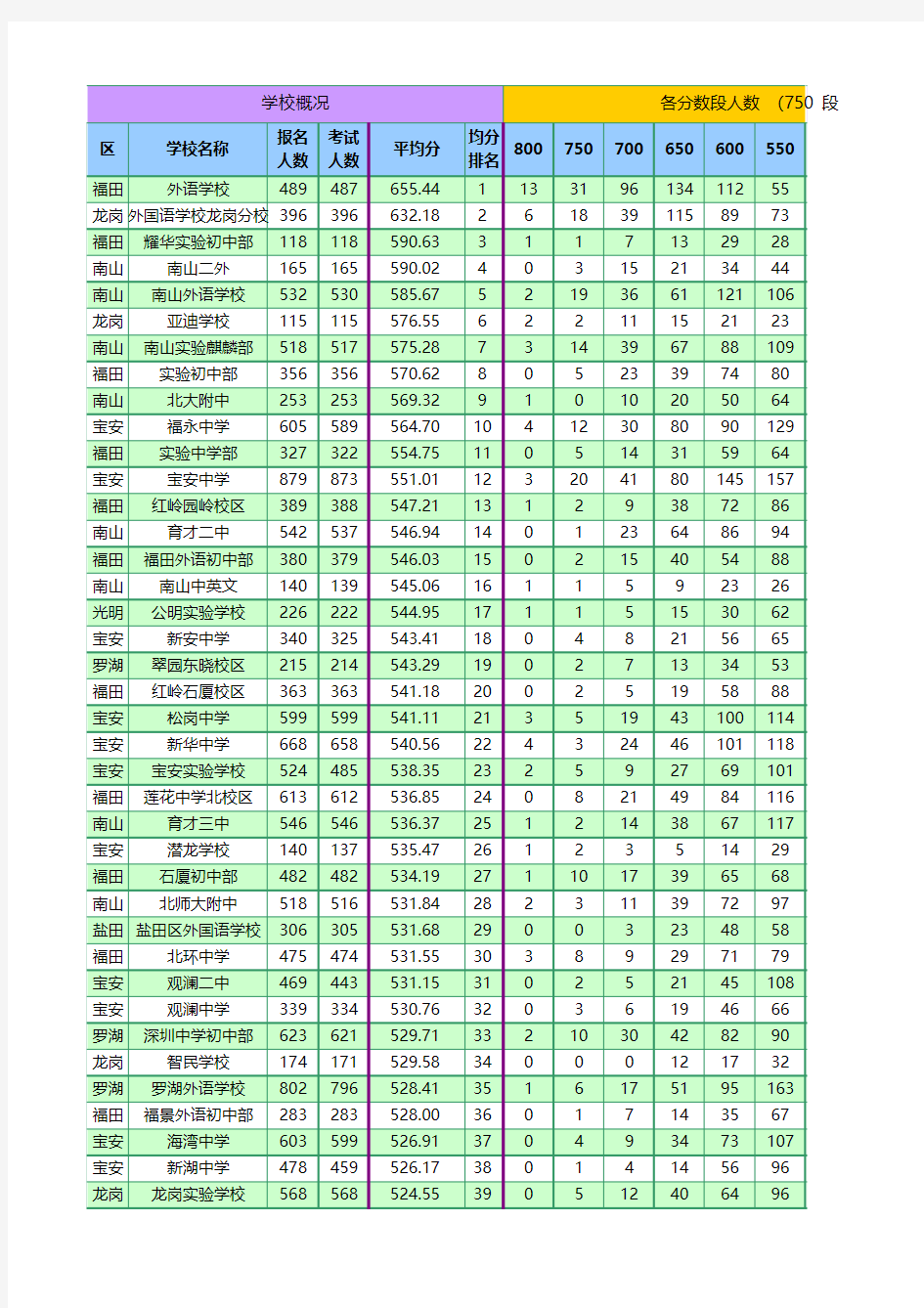 深圳各所中学综合排名-2011年10月