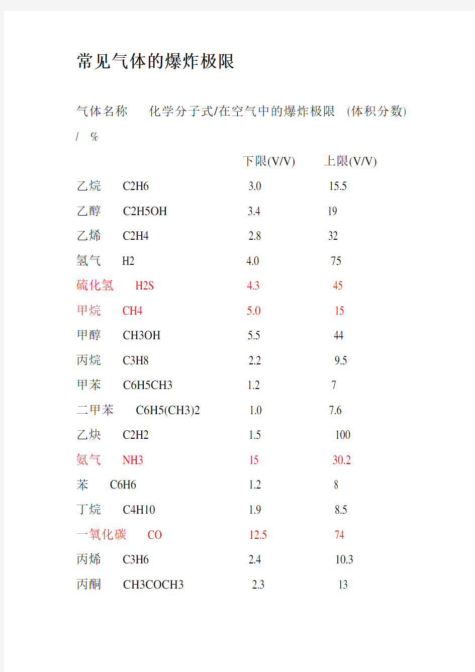 常见气体的爆炸极限