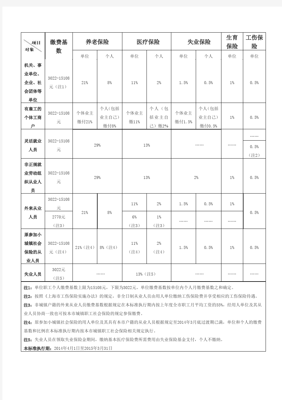 2014年上海市最新社保缴费基数明细表