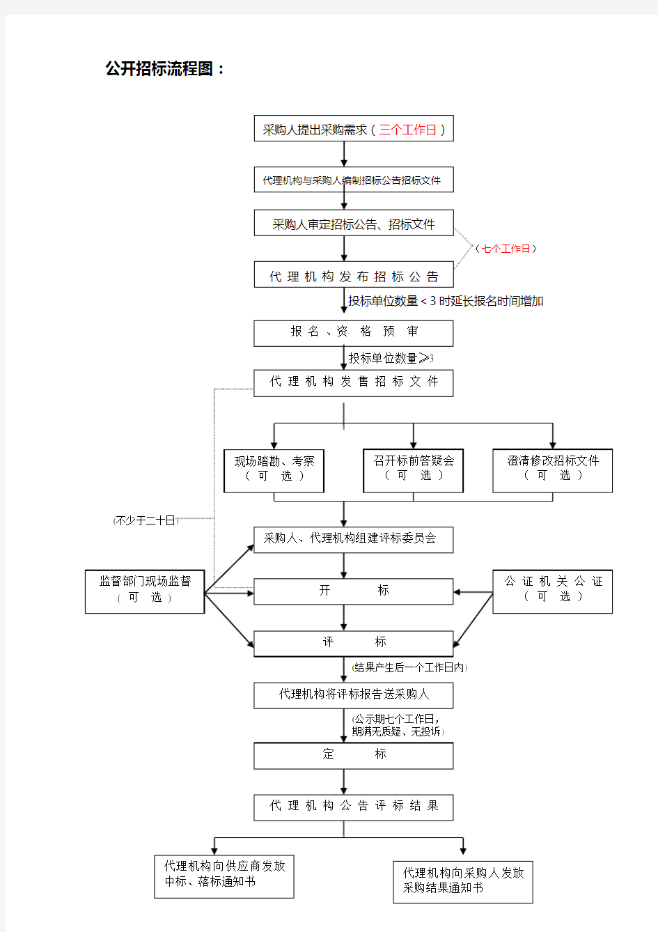 公开招标流程图