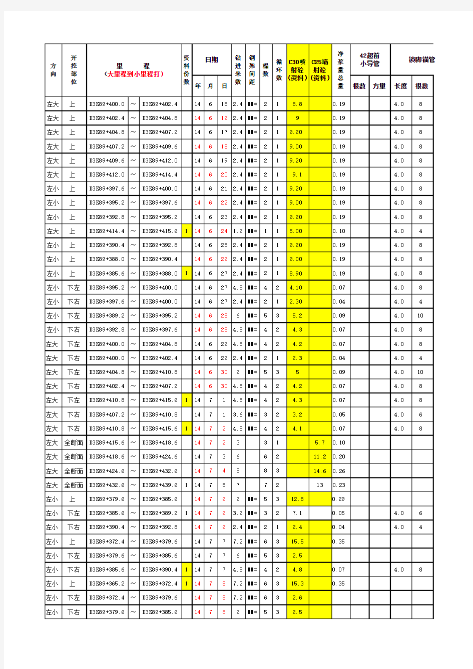 柿子园隧道5横正洞台账  (4)