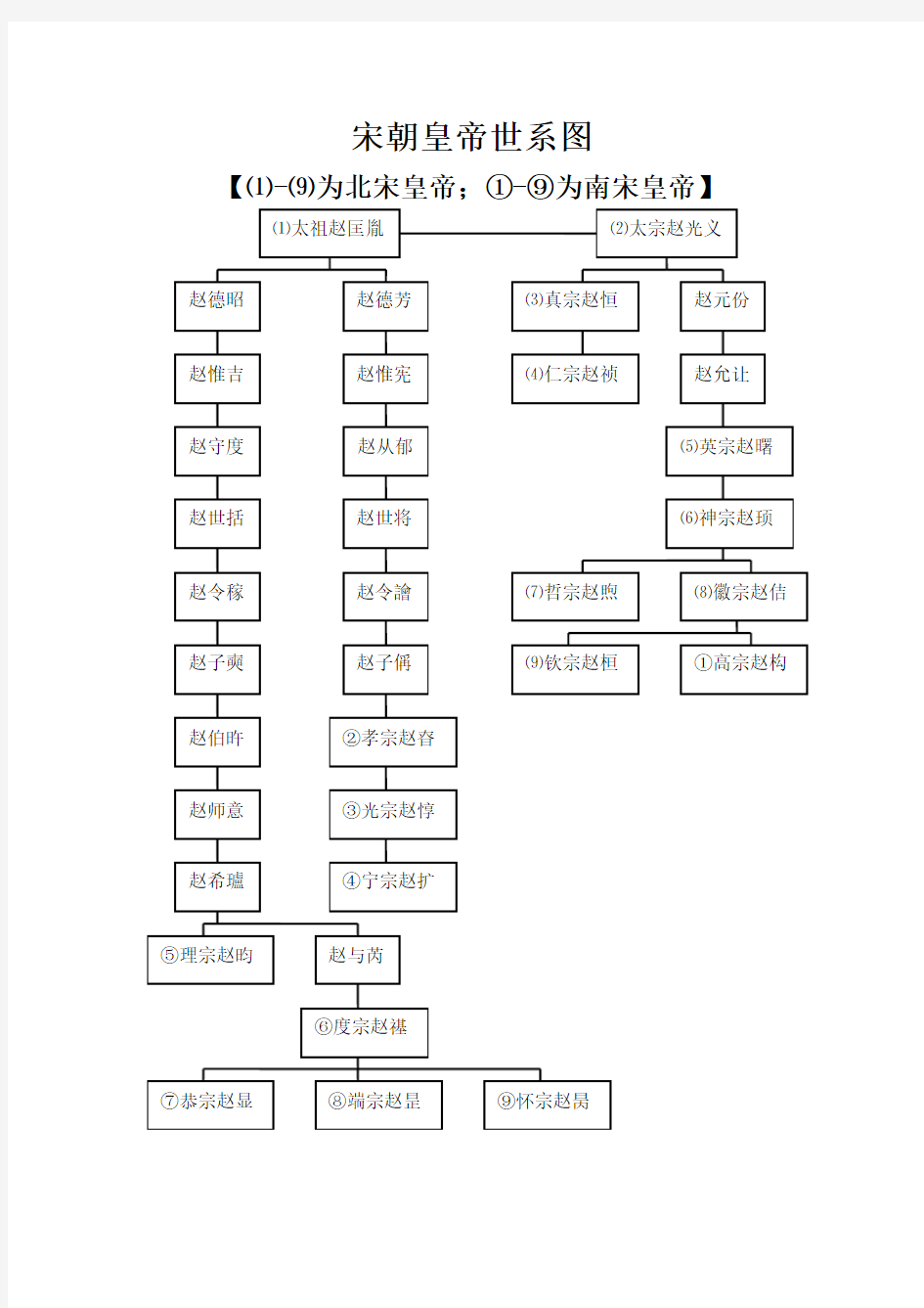 宋朝皇帝世系图