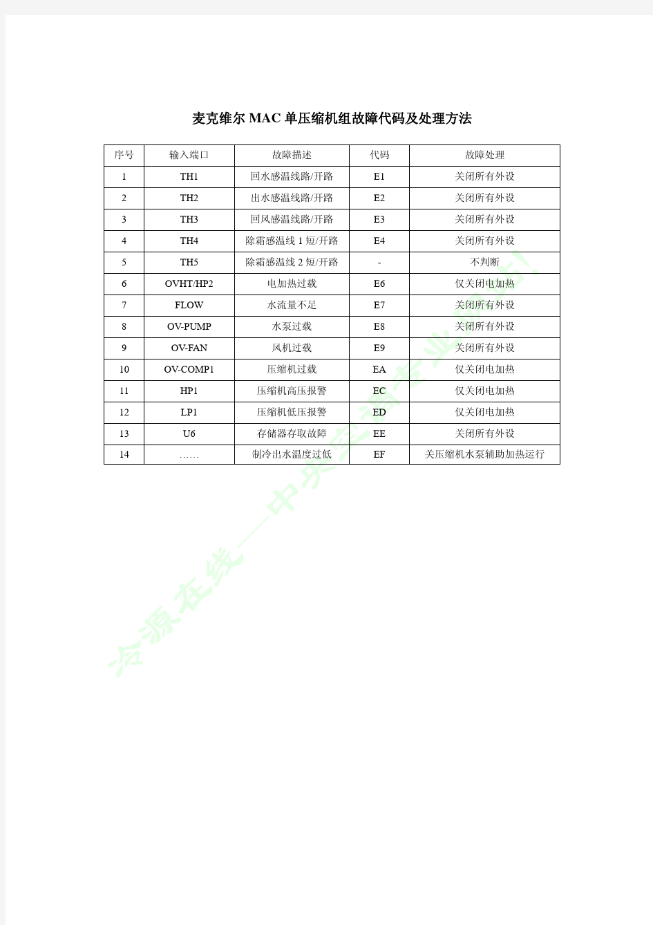 麦克维尔MAC机组_《故障代码及处理方法》