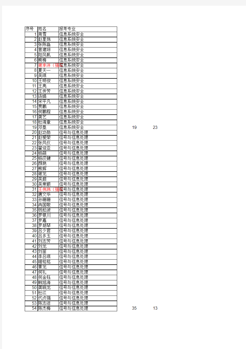 2012年四川大学电子信息学院硕士研究生复试名单