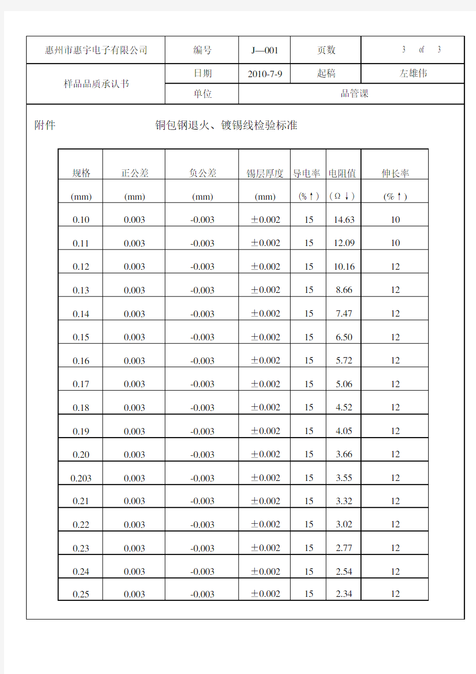 铜包钢线验收标准