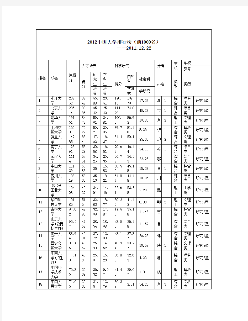 2012中国大学排行榜(前1000名)