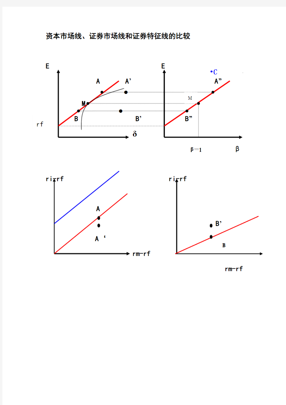 资本市场线、证券市场线和特征性的比较