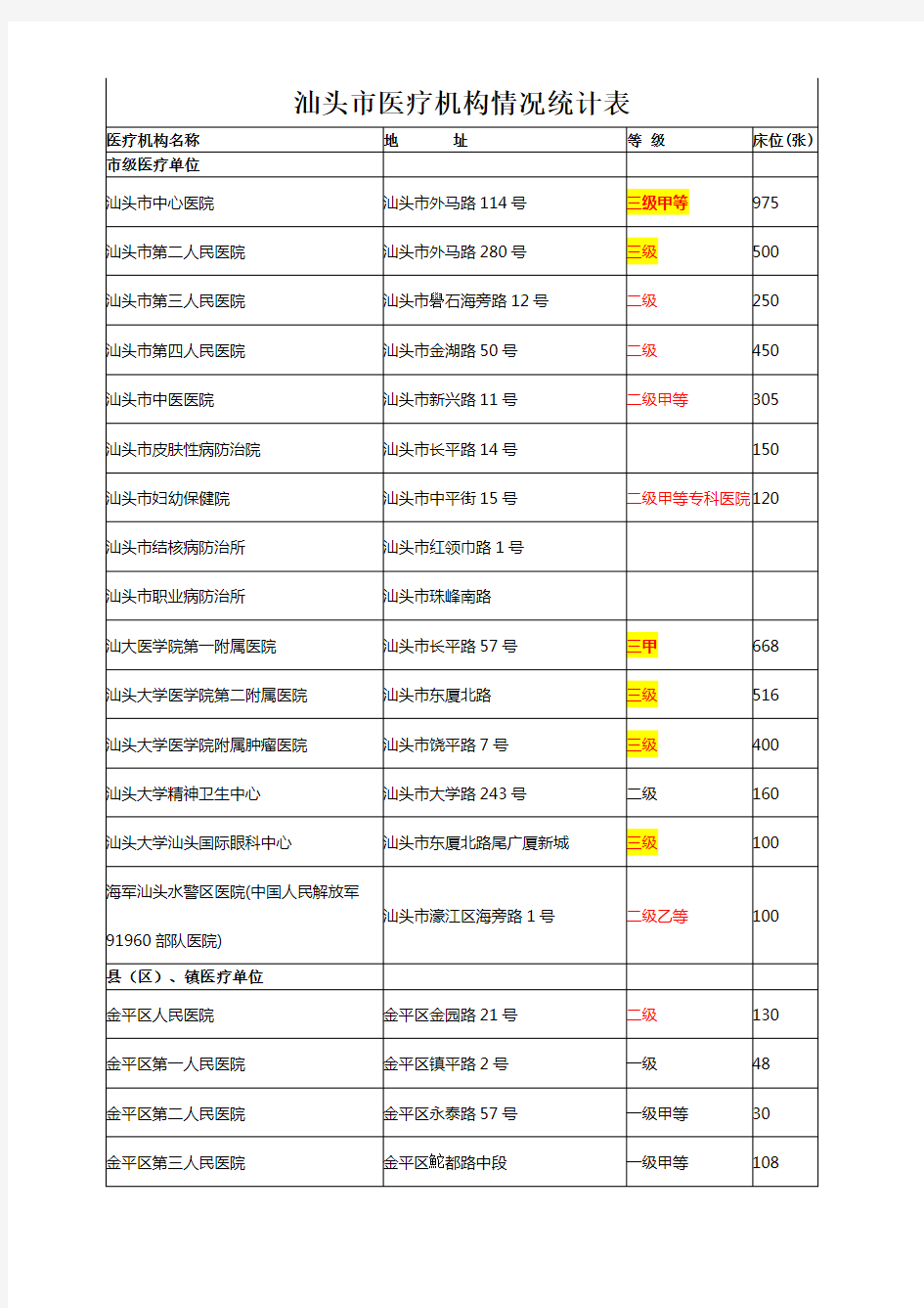 汕头市医疗机构情况统计表