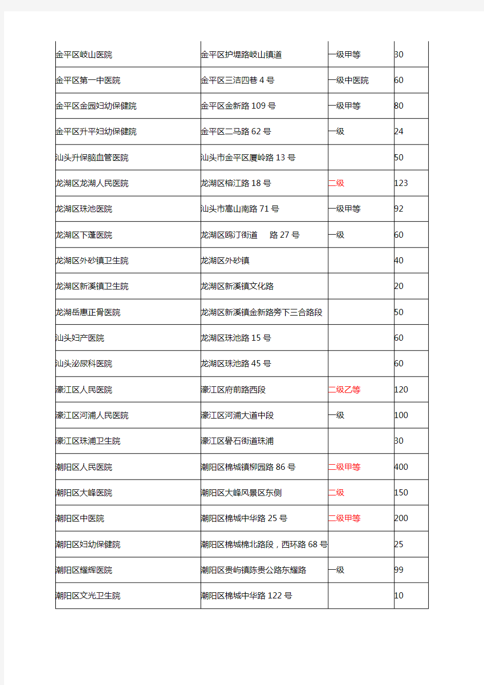 汕头市医疗机构情况统计表