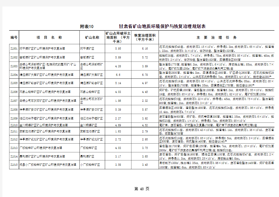 附表10 甘肃省矿山地质环境保护与恢复治理规划表