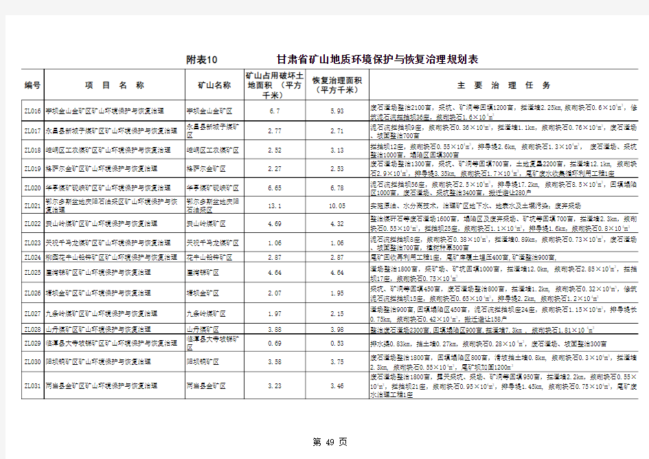附表10 甘肃省矿山地质环境保护与恢复治理规划表