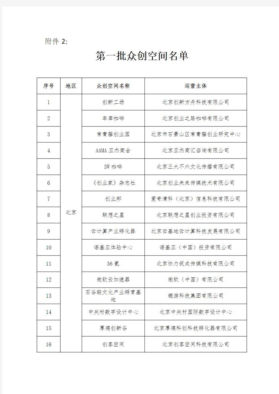 第一批众创空间名单