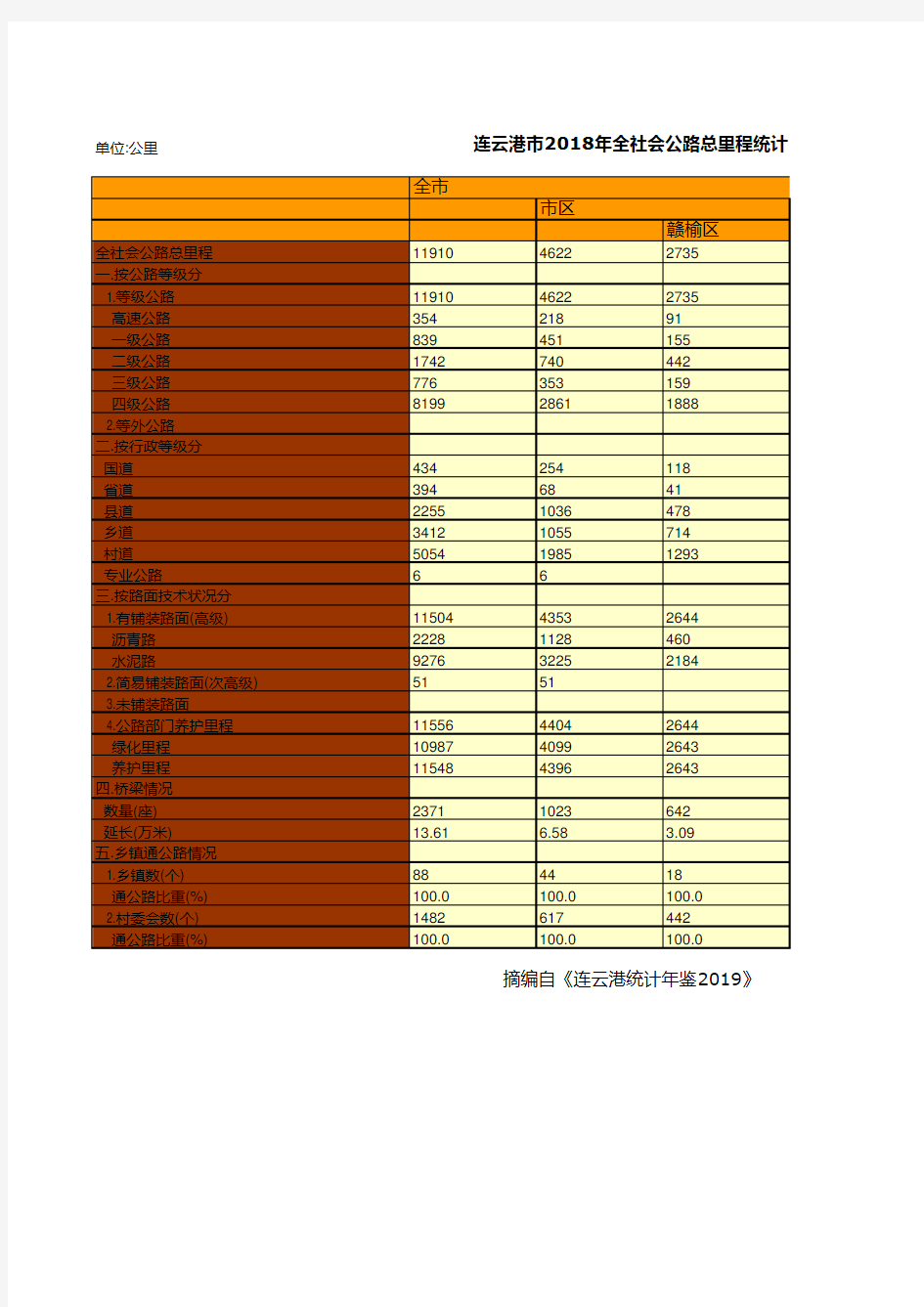 连云港市统计年鉴社会经济发展指标数据：2018年全社会公路总里程统计