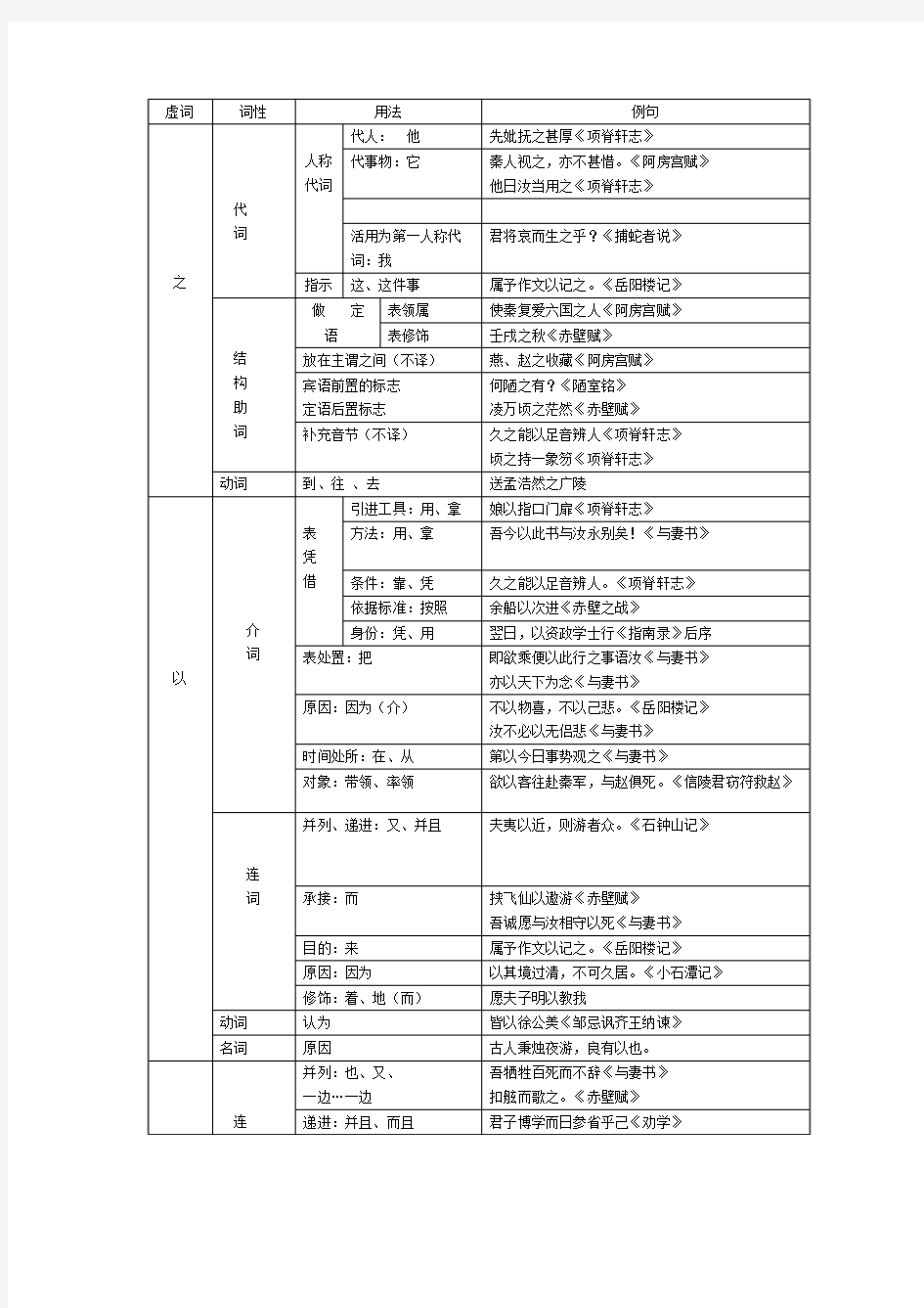 高中语文虚词 词性 用法 例句