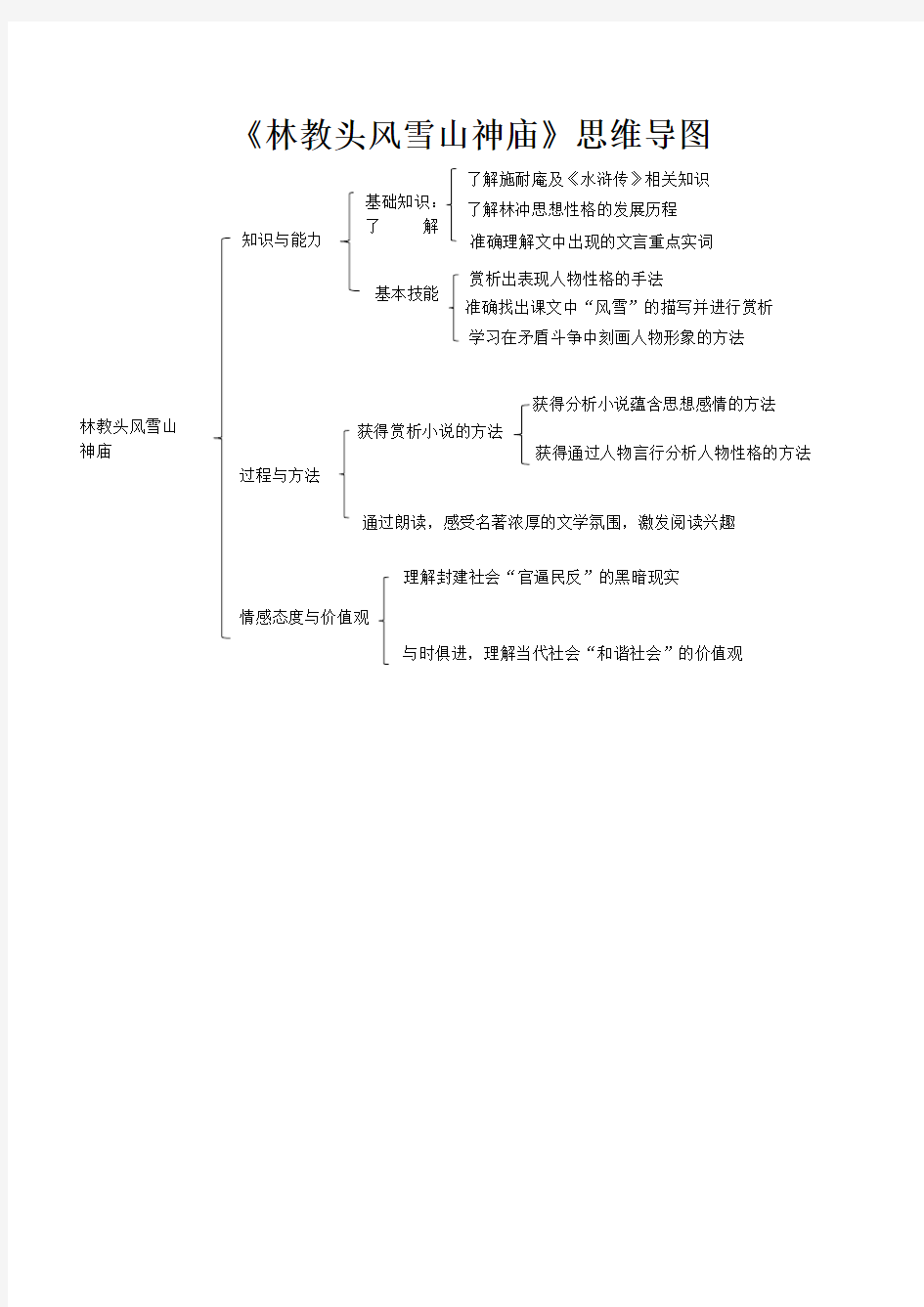 林教头风雪山神庙思维导图