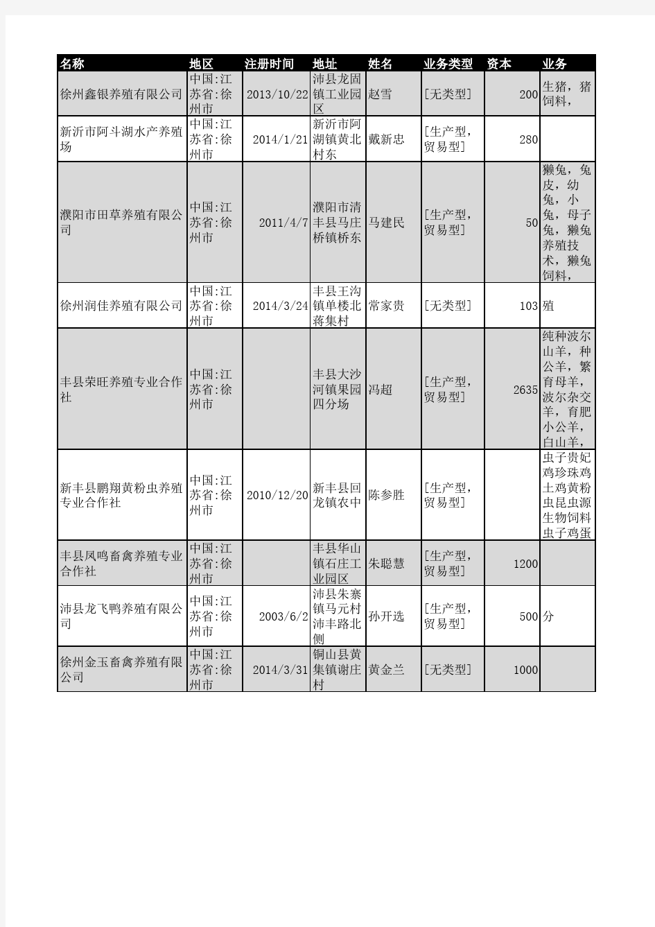2018年徐州市养殖行业企业名录647家