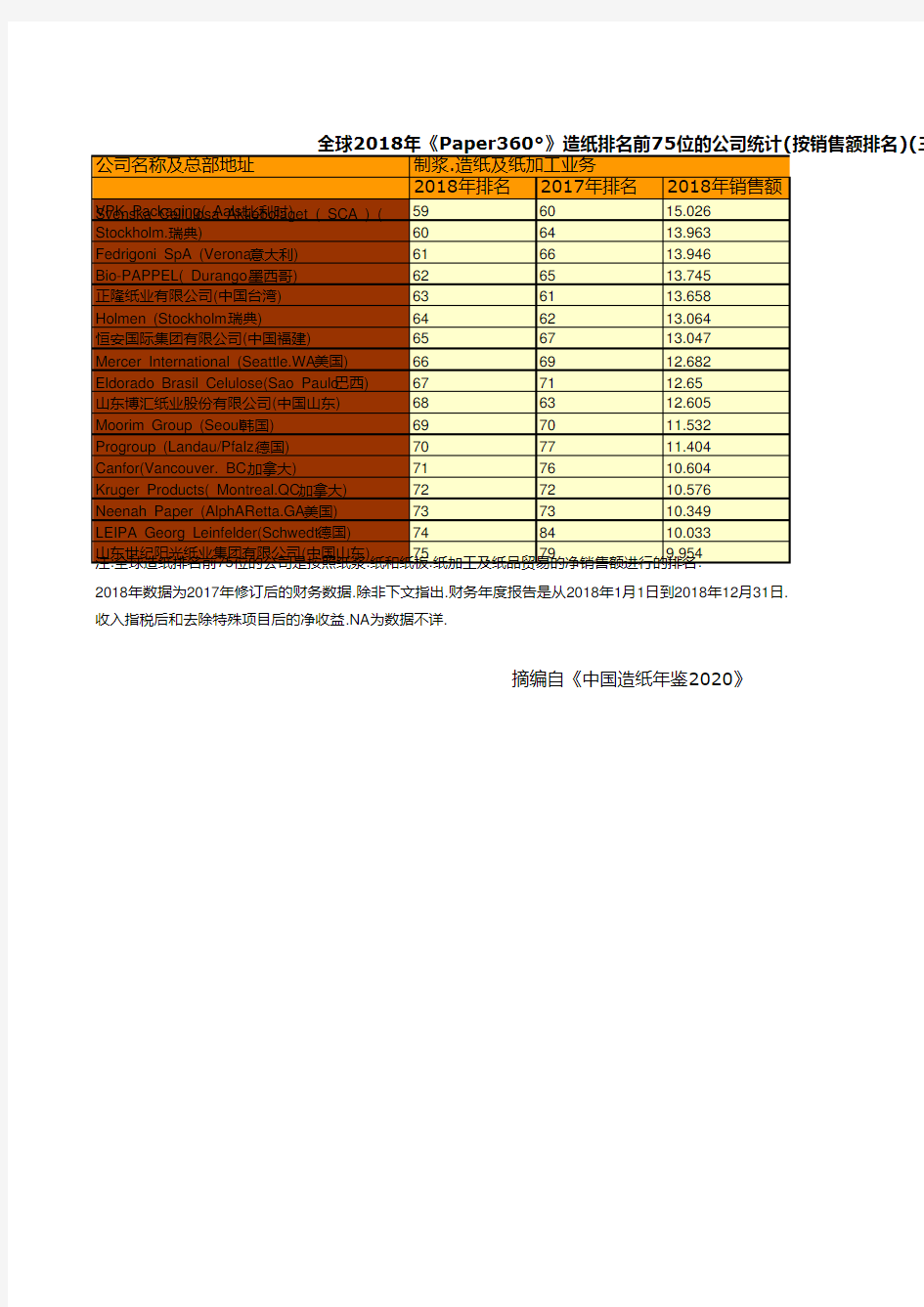 中国造纸年鉴2020：全球2018年《Paper360°》造纸排名前75位的公司统计(按销售额排名)