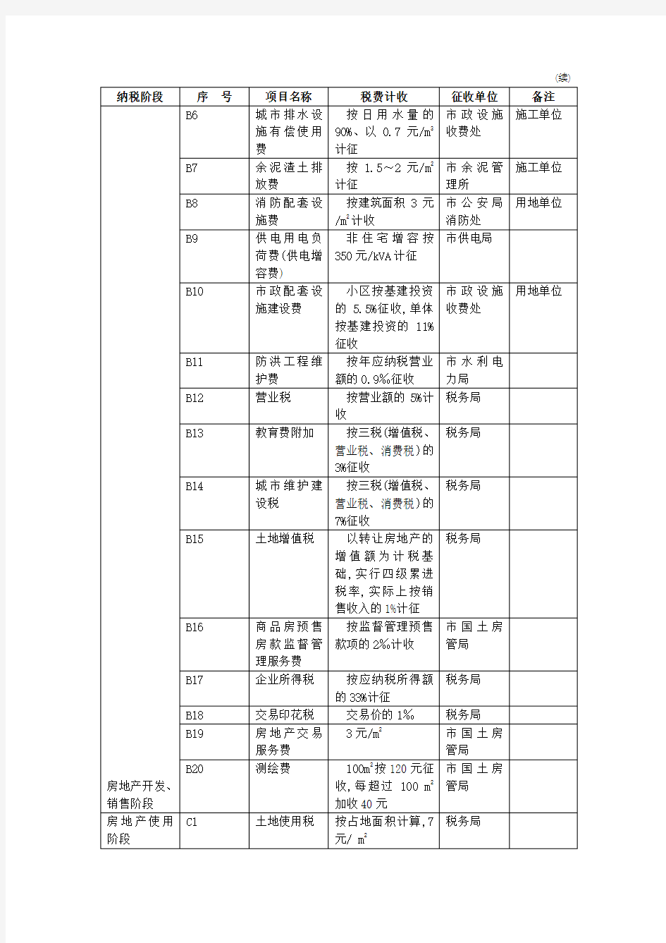 房地产项目销售费用预算图表(8张图表)