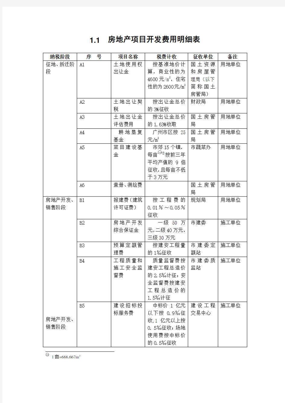 房地产项目销售费用预算图表(8张图表)