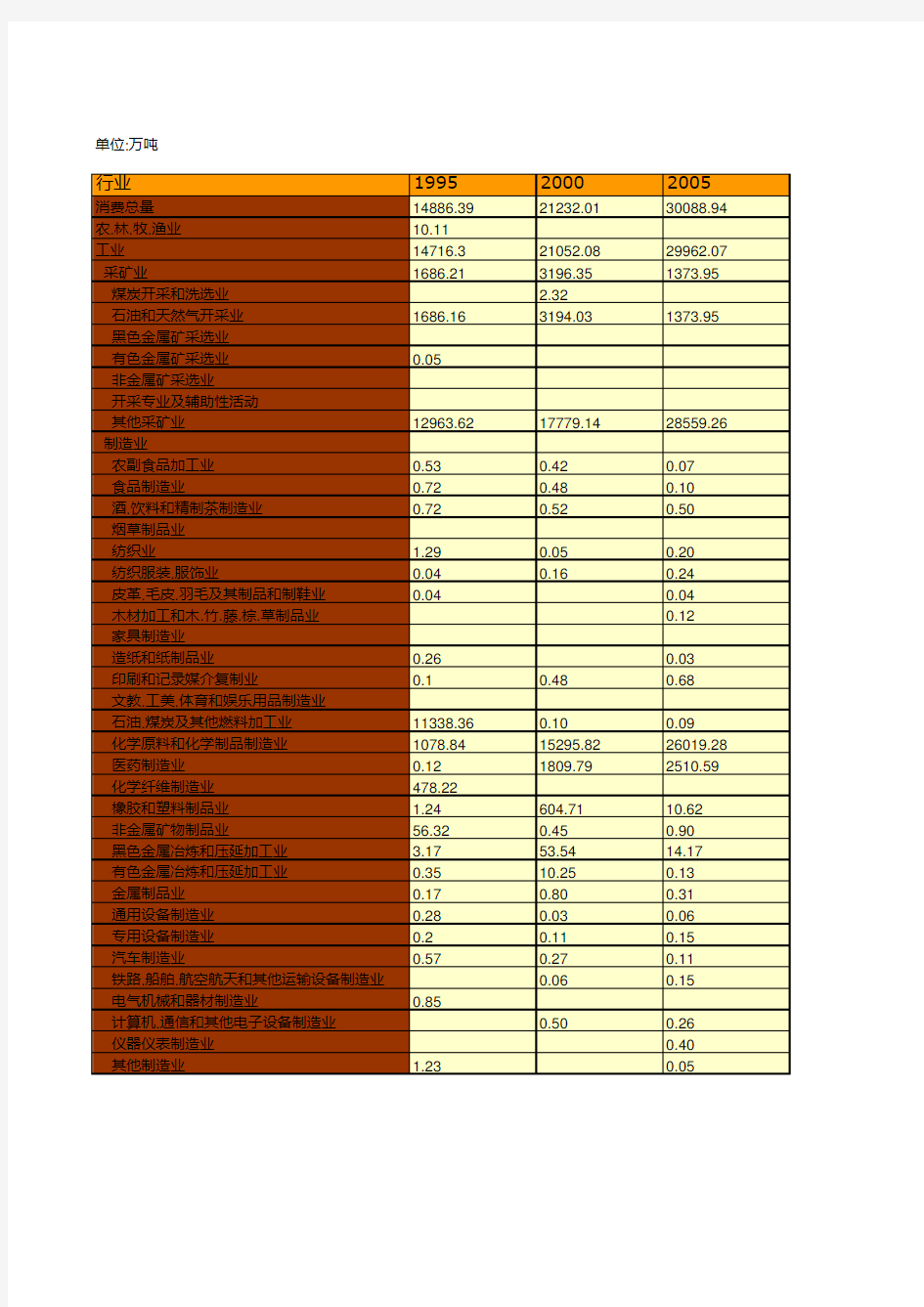 中国能源统计年鉴2019：中国主要年份分行业原油消费总量统计(1995-2018)