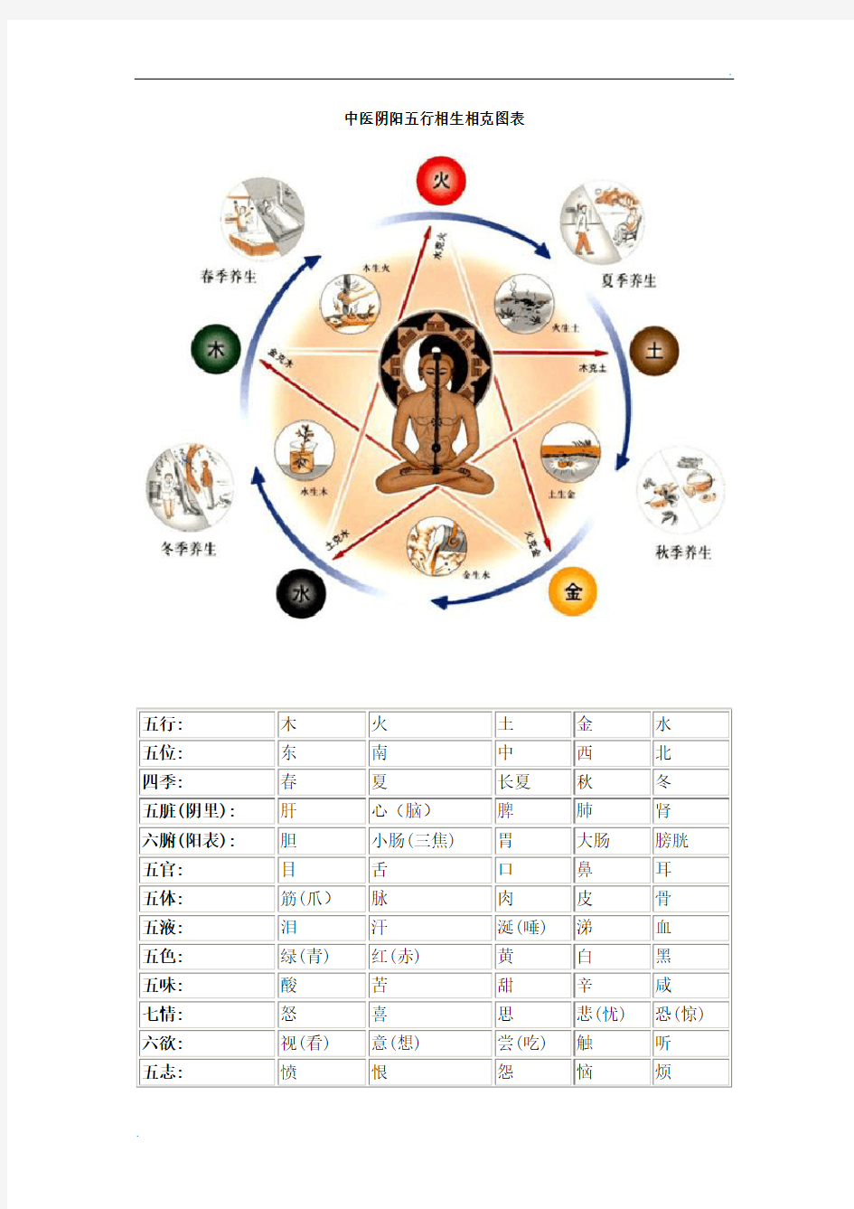 中医阴阳五行相生相克图表