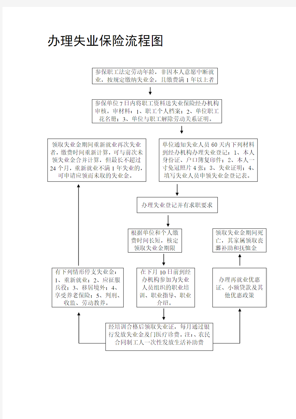 失业保险办理流程图图片