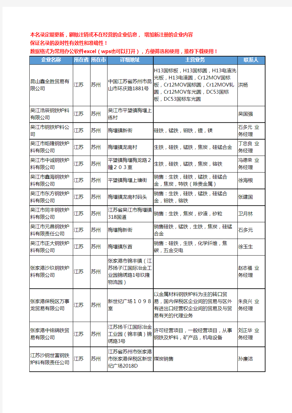 2020新版江苏省苏州钢铁炉料工商企业公司名录名单黄页大全23家