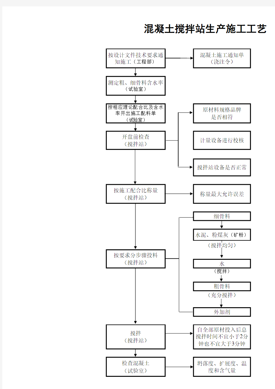 混凝土搅拌站工艺流程图