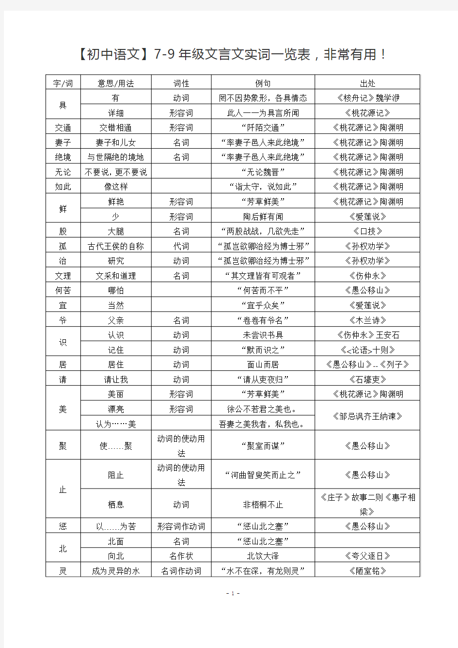 (完整)初中文言文实词一览表非常有用