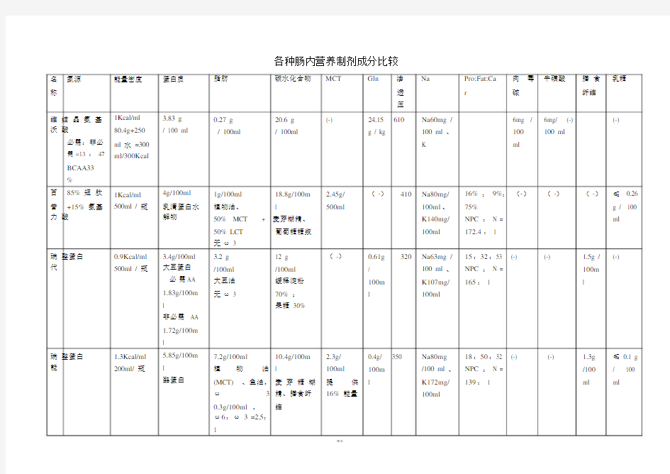 各种肠内营养制剂成分比较.doc