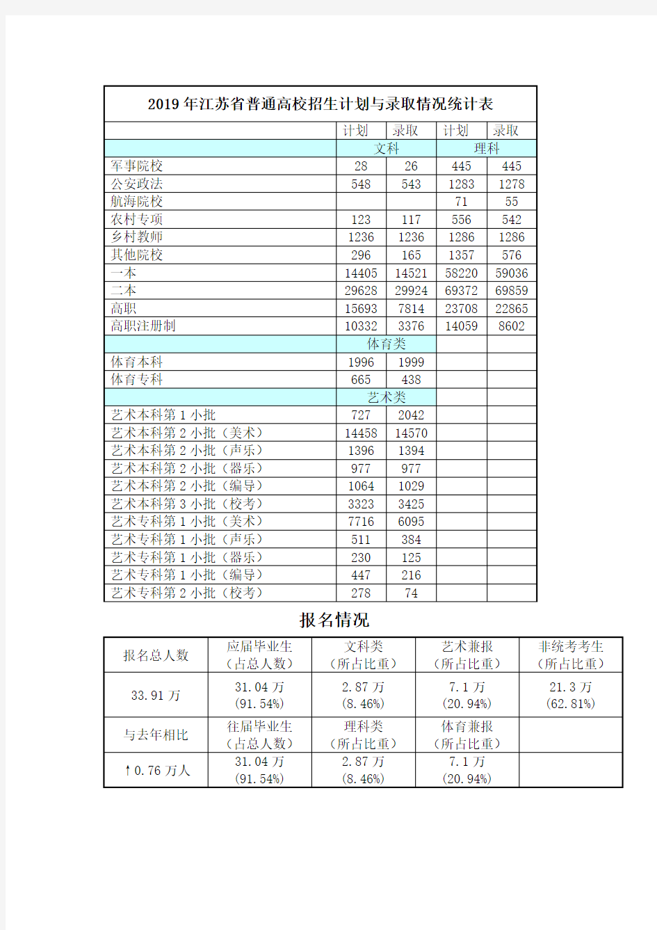 2018—2019年江苏省普通高校招生计划与录取情况统计表